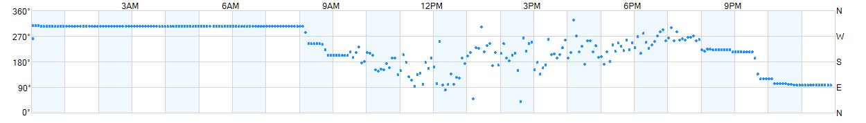 Wind direction as points.