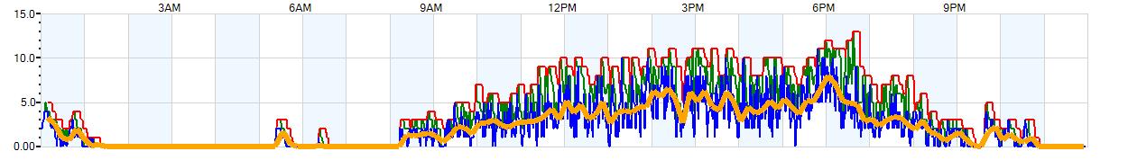 AVERAGE Wind Speed