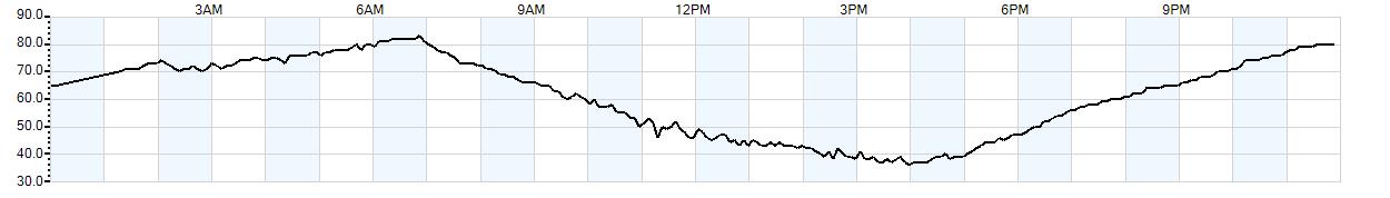 Relative outside humidity percentage