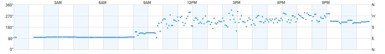 Wind direction as points.