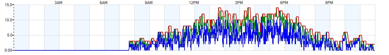 AVERAGE Wind Speed