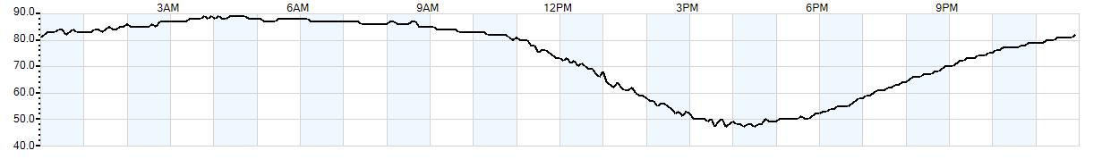 Relative outside humidity percentage