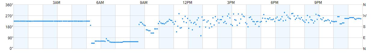 Wind direction as points.