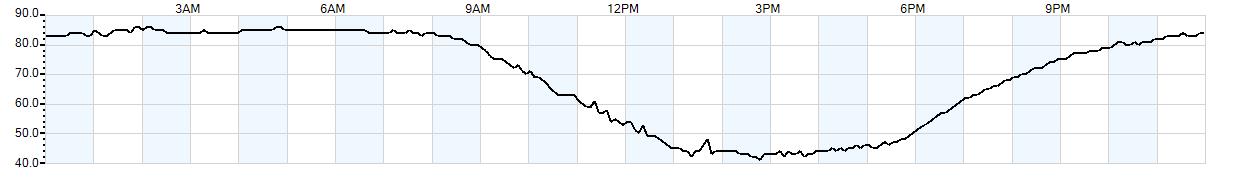 Relative outside humidity percentage