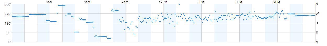 Wind direction as points.