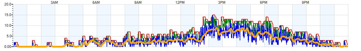 AVERAGE Wind Speed