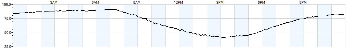 Relative outside humidity percentage