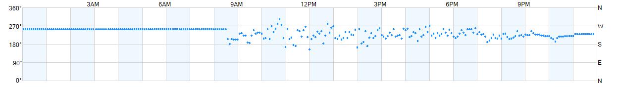 Wind direction as points.