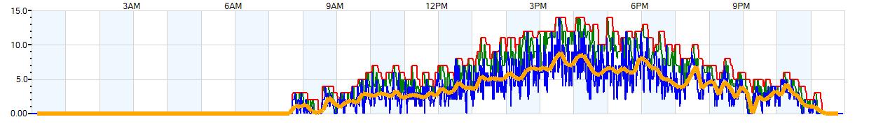 AVERAGE Wind Speed