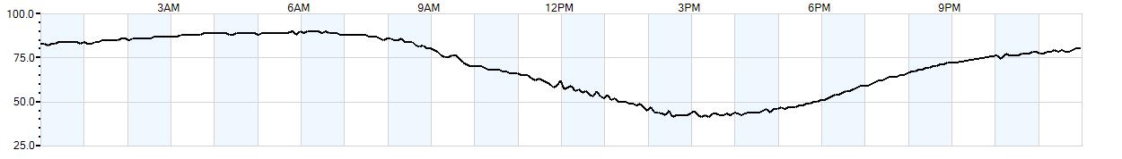 Relative outside humidity percentage