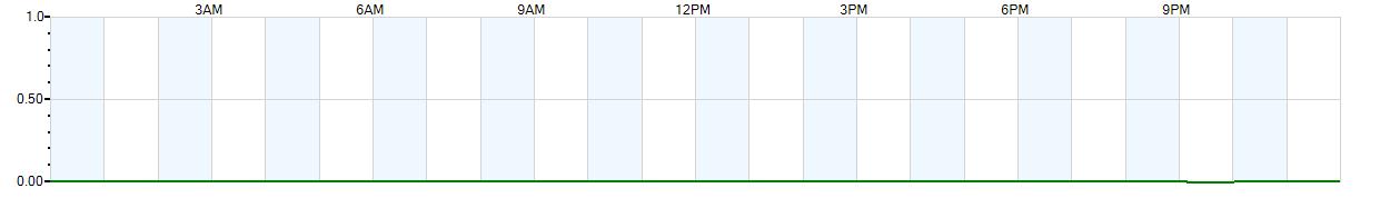 Instantaneous rate of rainfall measured in inches per hour