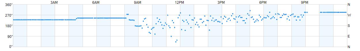 Wind direction as points.