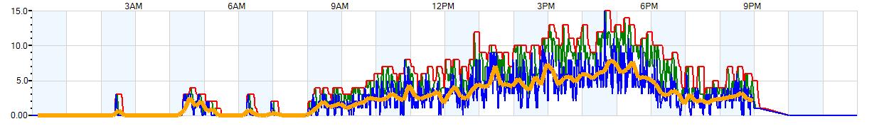 AVERAGE Wind Speed