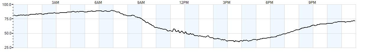 Relative outside humidity percentage