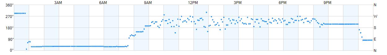 Wind direction as points.