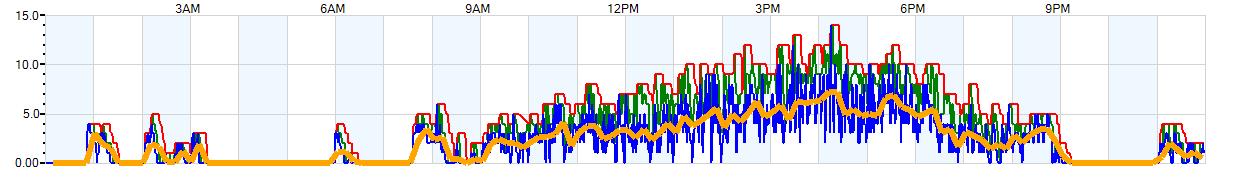 AVERAGE Wind Speed