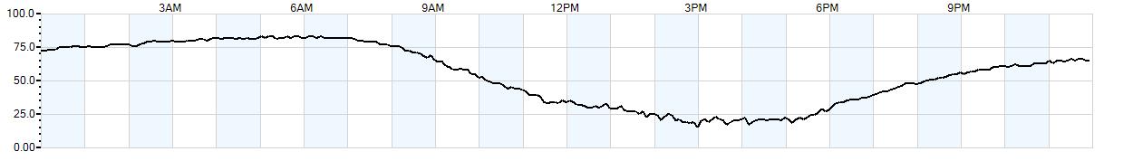 Relative outside humidity percentage