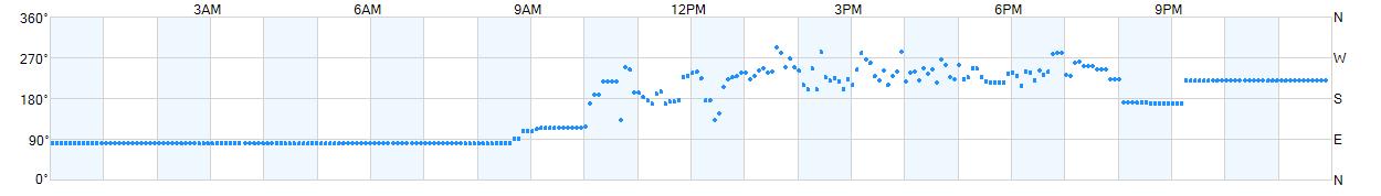 Wind direction as points.