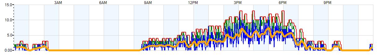 AVERAGE Wind Speed