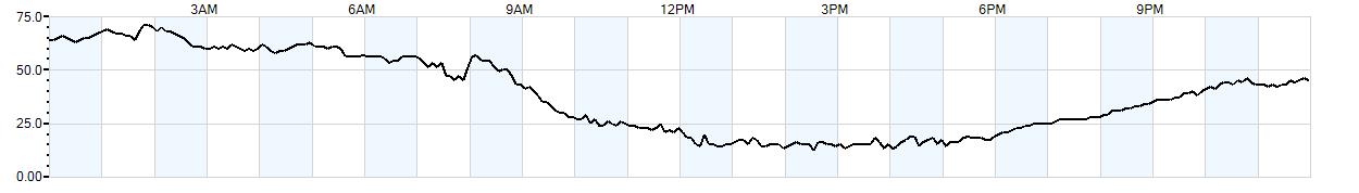 Relative outside humidity percentage