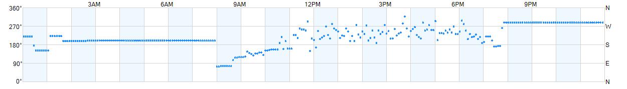 Wind direction as points.