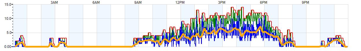 AVERAGE Wind Speed