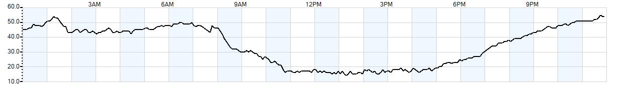 Relative outside humidity percentage