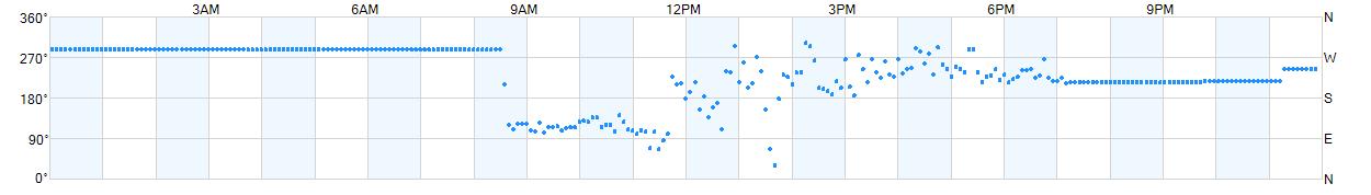 Wind direction as points.