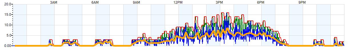 AVERAGE Wind Speed