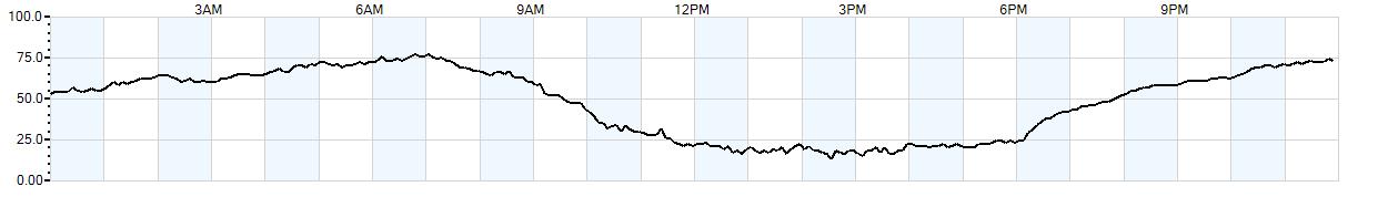 Relative outside humidity percentage