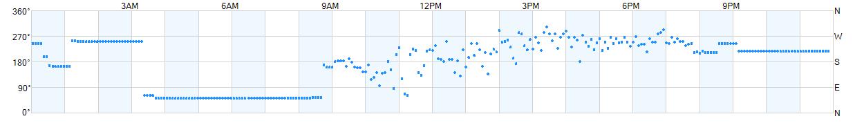 Wind direction as points.