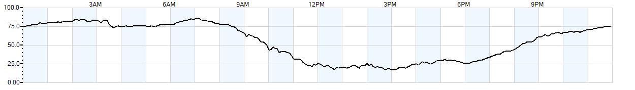 Relative outside humidity percentage