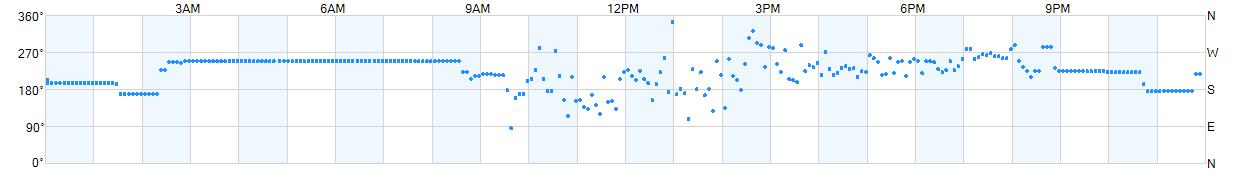 Wind direction as points.