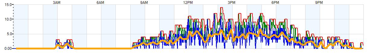 AVERAGE Wind Speed