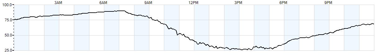 Relative outside humidity percentage