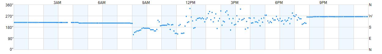 Wind direction as points.