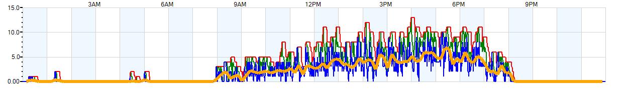 AVERAGE Wind Speed