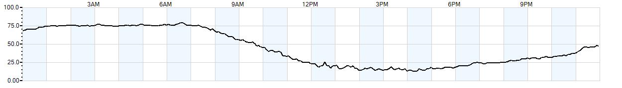 Relative outside humidity percentage