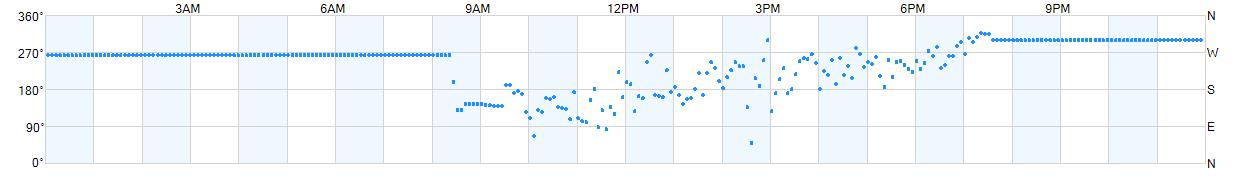 Wind direction as points.