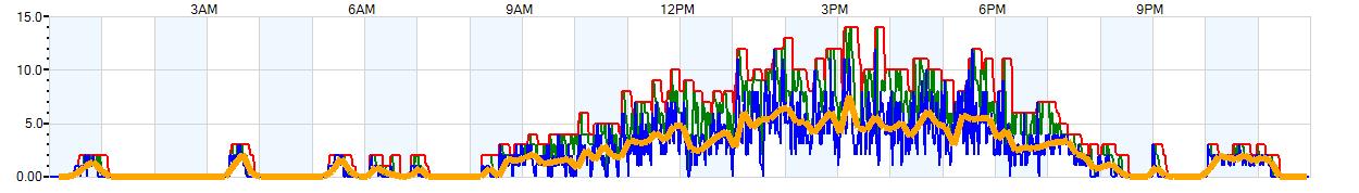 AVERAGE Wind Speed