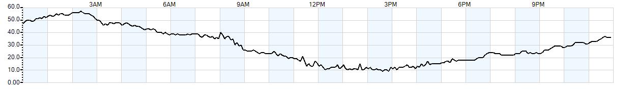 Relative outside humidity percentage