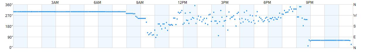 Wind direction as points.