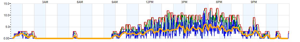 AVERAGE Wind Speed