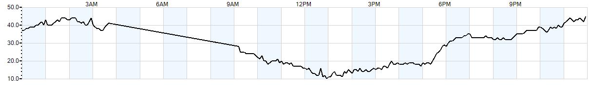 Relative outside humidity percentage