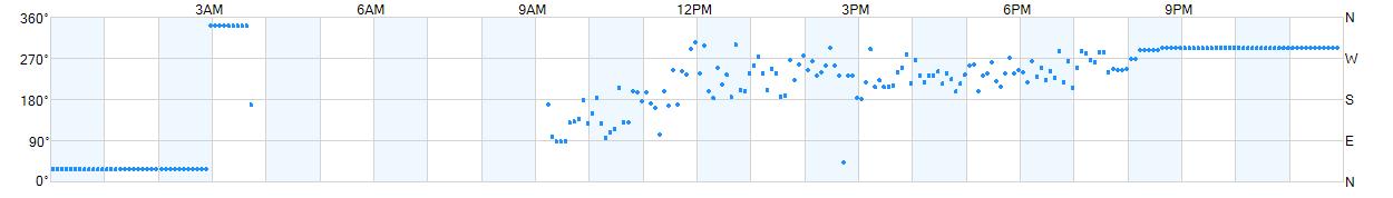 Wind direction as points.