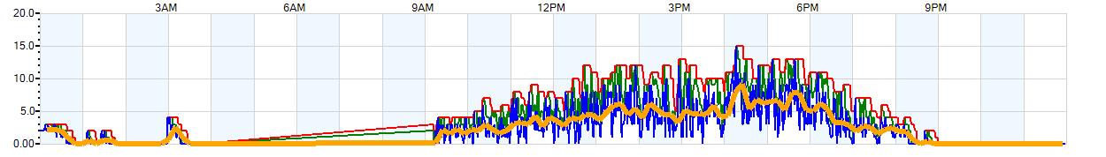 AVERAGE Wind Speed