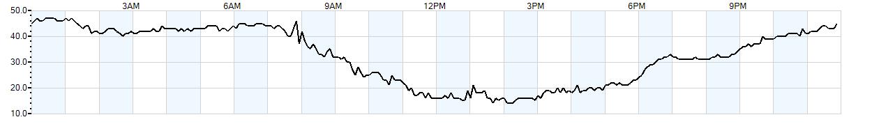 Relative outside humidity percentage