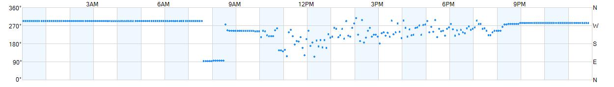 Wind direction as points.