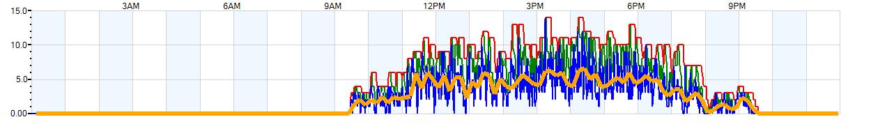 AVERAGE Wind Speed