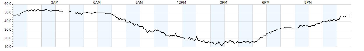 Relative outside humidity percentage